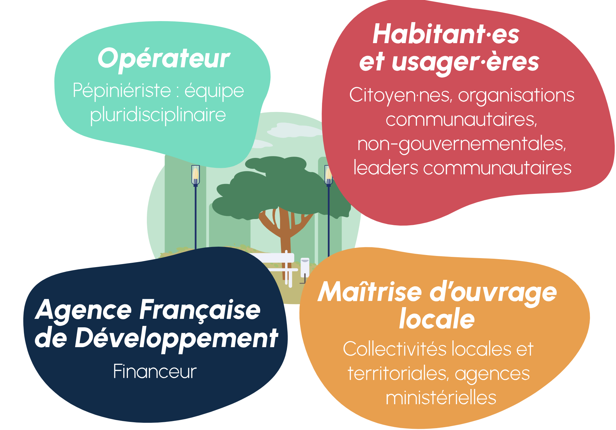 Réseau d'acteur de la Pépinière urbaine