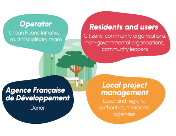 Urban Fabric Initiatives Network