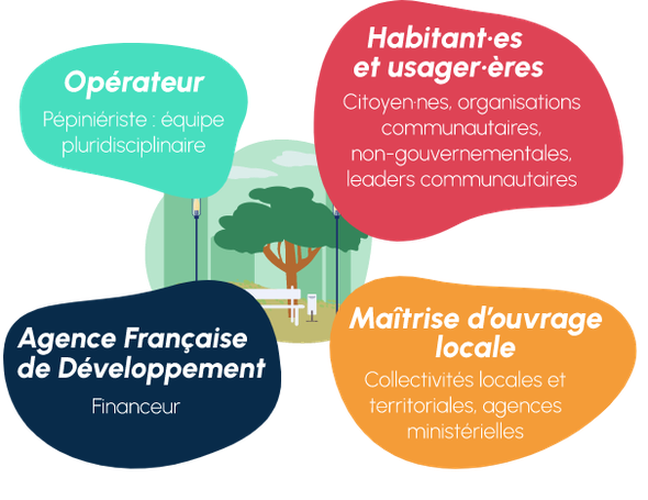 Réseau d'acteur de la Pépinière urbaine